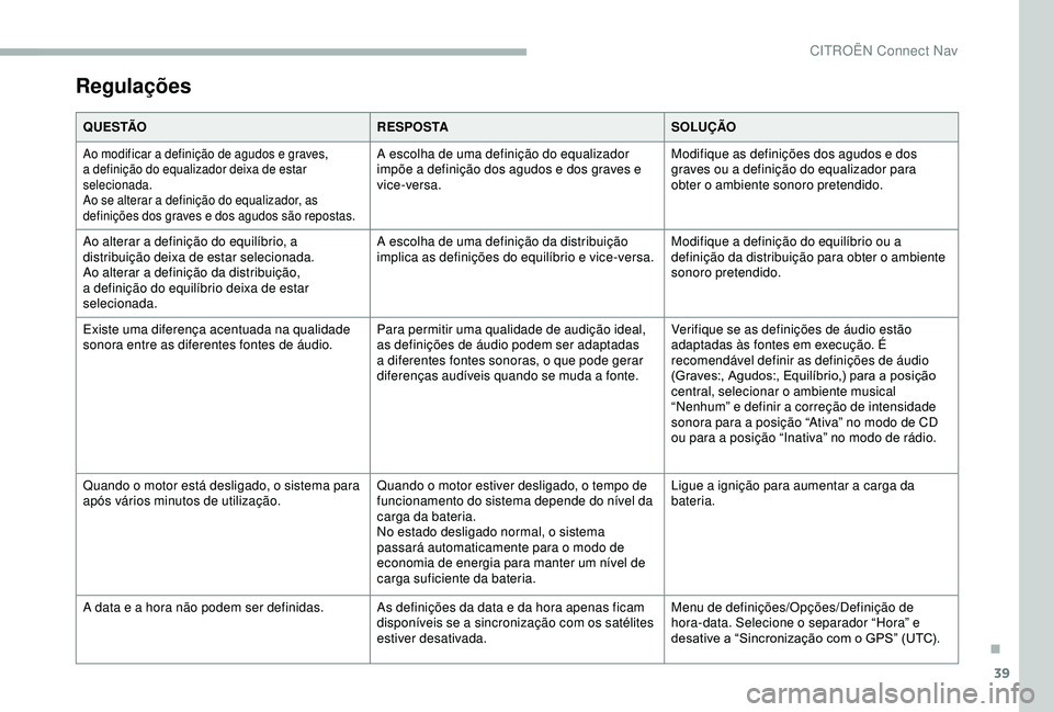 CITROEN BERLINGO VAN 2019 Manual do condutor (in Portuguese) 39
Regulações
Q U E S TÃOR E S P O S TASOLUÇÃO
Ao modificar a definição de agudos e graves,
a definição do equalizador deixa de estar
selecionada.
Ao se alterar a definição do equalizador CITROEN BERLINGO VAN 2019 Manual do condutor (in Portuguese) 39
Regulações
Q U E S TÃOR E S P O S TASOLUÇÃO
Ao modificar a definição de agudos e graves,
a definição do equalizador deixa de estar
selecionada.
Ao se alterar a definição do equalizador