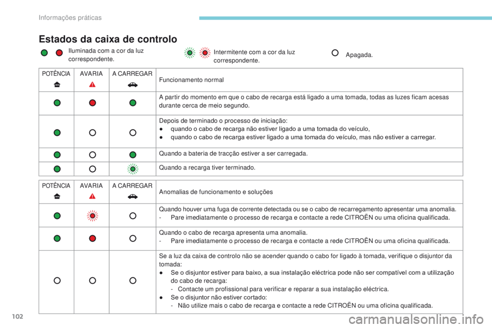 CITROEN C-ZERO 2017 Manual do condutor (in Portuguese) 102
Estados da caixa de controlo
Iluminada com a cor da luz
correspondente.Intermitente com a cor da luz
correspondente.
Apagada.
POTÊNCIAAVA RI A
A CARREGAR
Funcionamento normal
A partir do moment CITROEN C-ZERO 2017 Manual do condutor (in Portuguese) 102
Estados da caixa de controlo
Iluminada com a cor da luz
correspondente.Intermitente com a cor da luz
correspondente.
Apagada.
POTÊNCIAAVA RI A
A CARREGAR
Funcionamento normal
A partir do moment