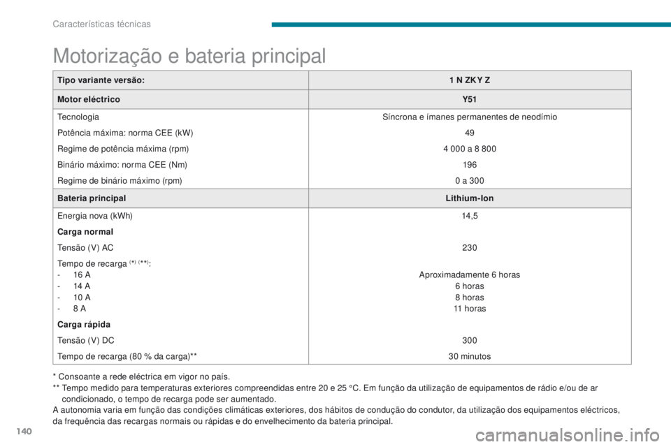 CITROEN C-ZERO 2017 Manual do condutor (in Portuguese) 140
C-Zero_pt_Chap09_caracteristiques-techniques_ed01-2016
Motorização e bateria principal
Tipo variante versão:1 N ZK Y Z
Motor eléctrico Y51
Tecnologia Síncrona e ímanes permanentes de neodím CITROEN C-ZERO 2017 Manual do condutor (in Portuguese) 140
C-Zero_pt_Chap09_caracteristiques-techniques_ed01-2016
Motorização e bateria principal
Tipo variante versão:1 N ZK Y Z
Motor eléctrico Y51
Tecnologia Síncrona e ímanes permanentes de neodím