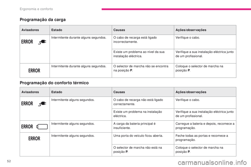 CITROEN C-ZERO 2017 Manual do condutor (in Portuguese) 52
C-Zero_pt_Chap03_ergonomie-et-confort_ed01-2016
Programação da carga
Programação do conforto térmico
AvisadoresEstado CausasAções/observações
Intermitente alguns segundos. O cabo de recarg CITROEN C-ZERO 2017 Manual do condutor (in Portuguese) 52
C-Zero_pt_Chap03_ergonomie-et-confort_ed01-2016
Programação da carga
Programação do conforto térmico
AvisadoresEstado CausasAções/observações
Intermitente alguns segundos. O cabo de recarg