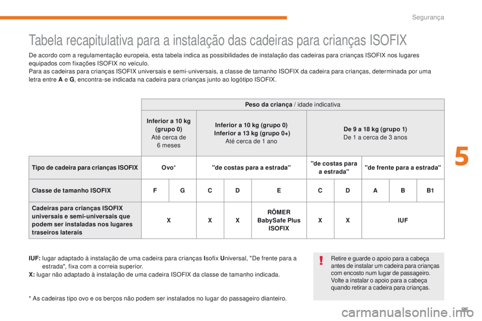 CITROEN C-ZERO 2017  Manual do condutor (in Portuguese) 85
C-Zero_pt_Chap05_securite_ed01-2016
Tabela recapitulativa para a instalação das cadeiras para crianças ISOFIX
I UF:   lugar adaptado à instalação de uma cadeira para crianças I sofix Univers