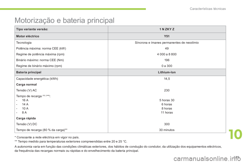 CITROEN C-ZERO 2016 Manual do condutor (in Portuguese) 129
C-zero_pt_Chap10_caracteristiques-techniques_ed01-2014
Motorização e bateria principal
Tipo variante versão:1 N ZK Y Z
Motor eléctrico Y51
t ecnologia síncrona e ímanes permanentes de neodí CITROEN C-ZERO 2016 Manual do condutor (in Portuguese) 129
C-zero_pt_Chap10_caracteristiques-techniques_ed01-2014
Motorização e bateria principal
Tipo variante versão:1 N ZK Y Z
Motor eléctrico Y51
t ecnologia síncrona e ímanes permanentes de neodí