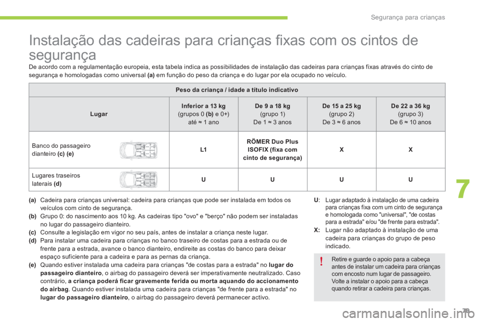 CITROEN C-ZERO 2016 Manual do condutor (in Portuguese) 79
C-zero_pt_Chap07_securite-enfants_ed01-2014
Instalação das cadeiras para crianças fixas com os cintos de
segurança
Peso da criança / idade a título indicativo
Lugar Inferior a 13 kg
(grupos CITROEN C-ZERO 2016 Manual do condutor (in Portuguese) 79
C-zero_pt_Chap07_securite-enfants_ed01-2014
Instalação das cadeiras para crianças fixas com os cintos de
segurança
Peso da criança / idade a título indicativo
Lugar Inferior a 13 kg
(grupos