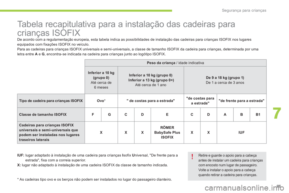 CITROEN C-ZERO 2016 Manual do condutor (in Portuguese) 83
C-zero_pt_Chap07_securite-enfants_ed01-2014
tabela recapitulativa para a instalação das cadeiras para
crianças isOF iX
d e acordo com a regulamentação europeia, esta tabela indica as possibil CITROEN C-ZERO 2016 Manual do condutor (in Portuguese) 83
C-zero_pt_Chap07_securite-enfants_ed01-2014
tabela recapitulativa para a instalação das cadeiras para
crianças isOF iX
d e acordo com a regulamentação europeia, esta tabela indica as possibil