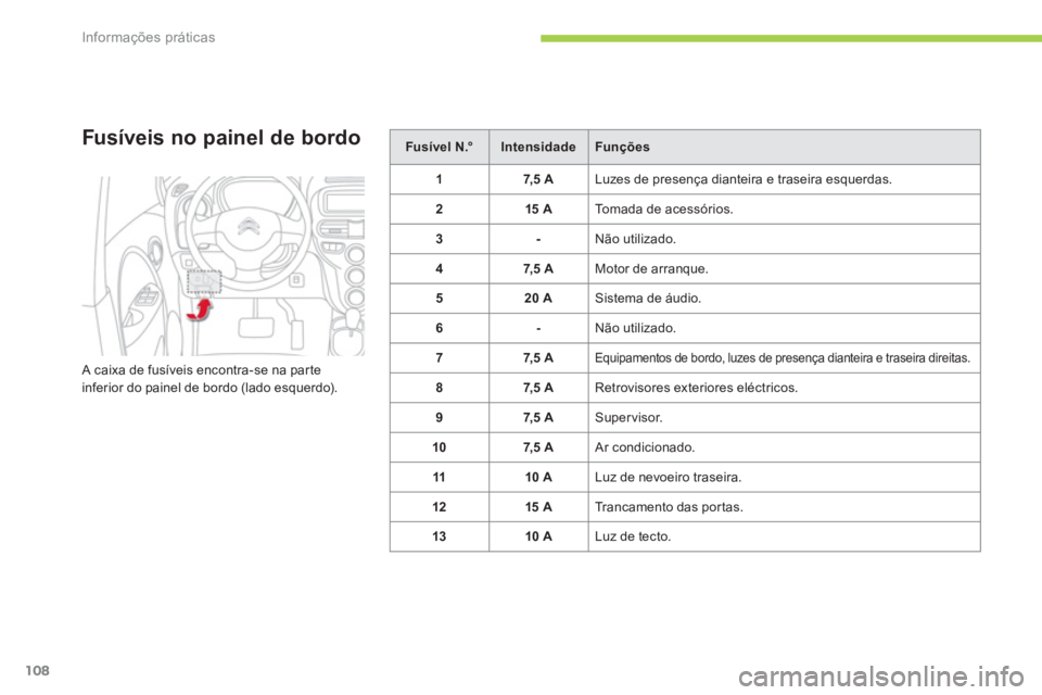 CITROEN C-ZERO 2014  Manual do condutor (in Portuguese) Informações práticas
108
Fusíveis no painel de bordo
 A caixa de fusíveis encontra-se na parte 
inferior do painel de bordo (lado esquerdo). 
Fusível N.°IntensidadeFunções
17,5 A  Luzes de pr