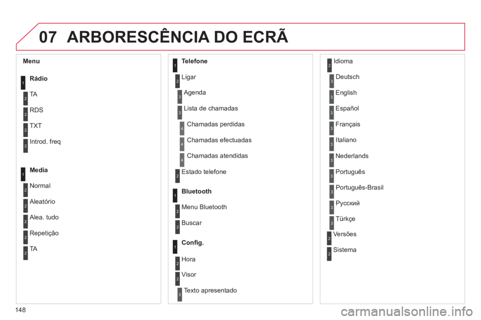 CITROEN C-ZERO 2014  Manual do condutor (in Portuguese) 07
148
ARBORESCÊNCIA DO ECRÃ 
1
2
2
2
2
1
2
2
2
1
2
2
2
2
3
3
1
2
2
4
4
4
1
2
3
2
3
3
3
3
3
3
3
2
2
3
3
3
Menu
Rádi
o
TA 
RD
S
TXT
Introd. freq
Media 
N
ormal
  Al
eatório 
 
Alea. tudo 
Telefone
