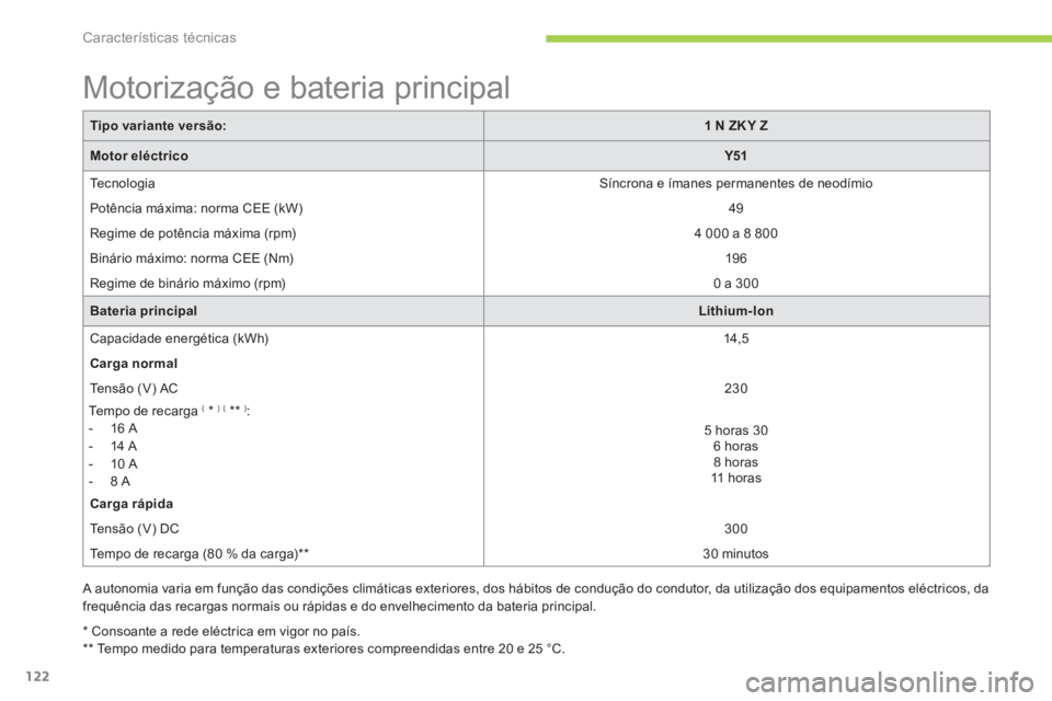 CITROEN C-ZERO 2014  Manual do condutor (in Portuguese) Características técnicas
122
*  
 Consoante a rede eléctrica em vigor no país.
**  
 Tempo medido para temperaturas exteriores compreendidas entre 20 e 25 °C.
 
 
 
 
 
 
 
 
 
 
 
Motorização 