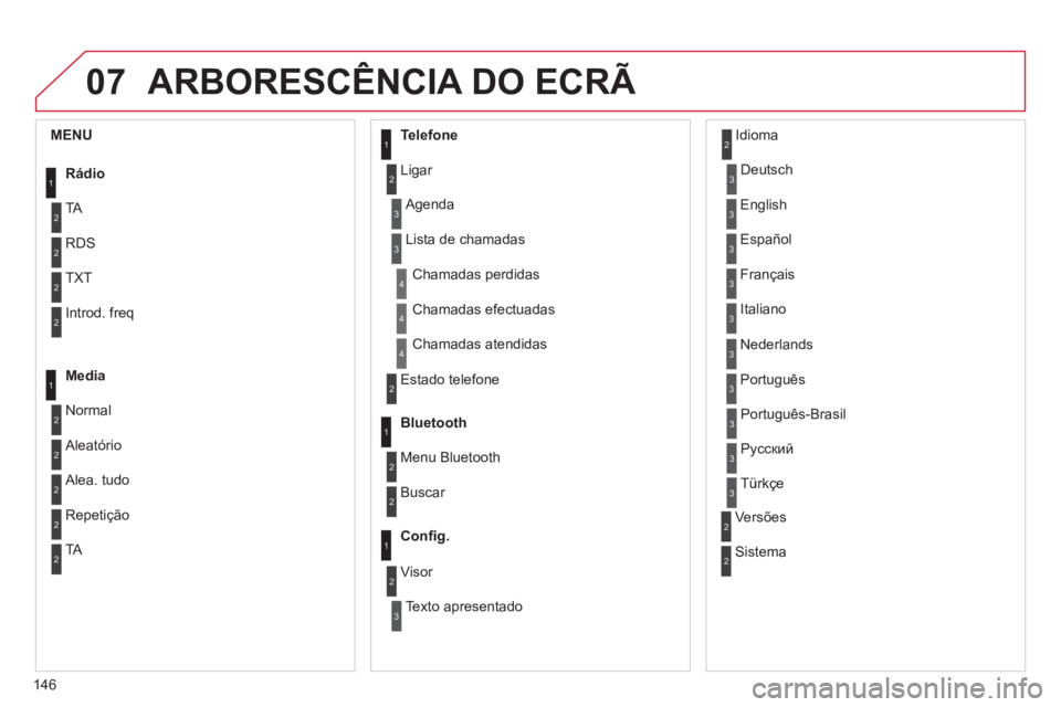 CITROEN C-ZERO 2012 Manual do condutor (in Portuguese) 07
146
ARBORESCÊNCIA DO ECRÃ
1
2
2
2
2
1
2
2
2
1
2
2
2
2
3
3
1
2
2
4
4
4
1
2
3
2
3
3
3
3
3
3
3
2
2
3
3
3
MENU
Rádio
TA
RDS
TXT
Introd. freq
Media
Nor CITROEN C-ZERO 2012 Manual do condutor (in Portuguese) 07
146
ARBORESCÊNCIA DO ECRÃ
1
2
2
2
2
1
2
2
2
1
2
2
2
2
3
3
1
2
2
4
4
4
1
2
3
2
3
3
3
3
3
3
3
2
2
3
3
3
MENU
Rádio
TA
RDS
TXT
Introd. freq
Media
Nor
