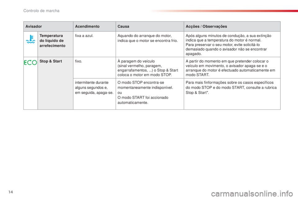 CITROEN C3 2015  Manual do condutor (in Portuguese) 14
C3_pt_Chap01_Controle-de-marche_ed01-2014
C3_pt_Chap01_Controle-de-marche_ed01-2014
AvisadorAcendimentoCausa Acções / Observações
Stop & Star t fixo. À paragem do veículo 
(sinal vermelho, pa