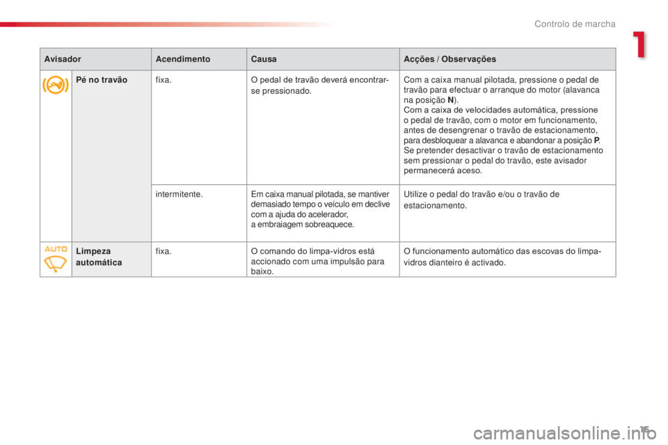 CITROEN C3 2015  Manual do condutor (in Portuguese) 15
C3_pt_Chap01_Controle-de-marche_ed01-2014
C3_pt_Chap01_Controle-de-marche_ed01-2014
Pé no travãofixa. O pedal de travão deverá encontrar-
se pressionado. Com a caixa manual pilotada, pressione 