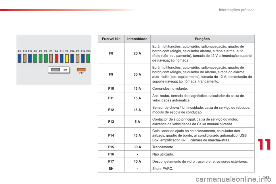 CITROEN C3 2015  Manual do condutor (in Portuguese) 163
C3_pt_Chap11_info-pratiques_ed01-2014
Fu sí vel N.° Intensidade Funções
F8 20
  AEcrã multifunções, auto-rádio, rádionavegação, quadro de 
bordo com relógio, calculador alarme, sirene 
