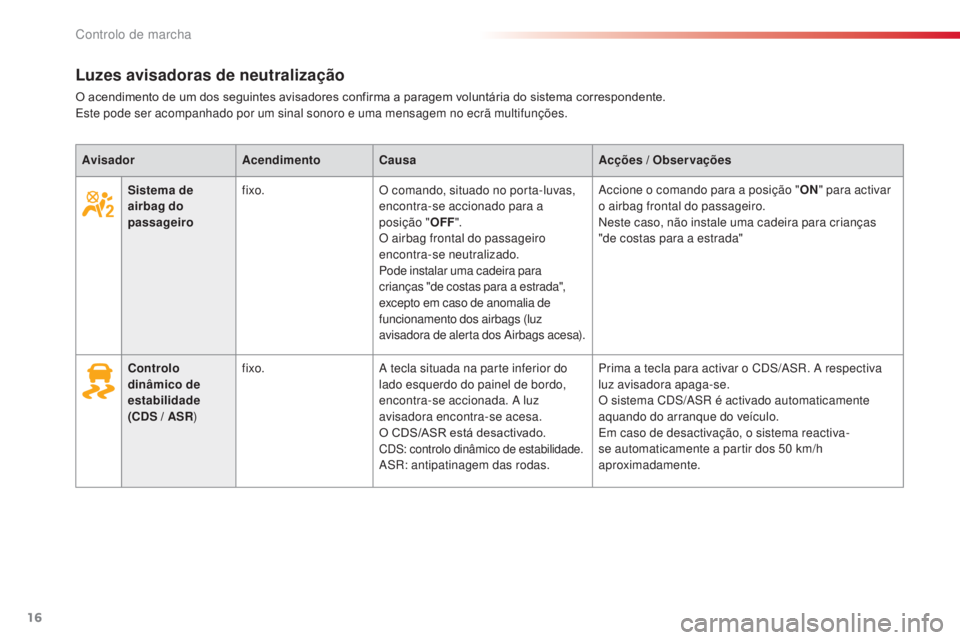 CITROEN C3 2015  Manual do condutor (in Portuguese) 16
C3_pt_Chap01_Controle-de-marche_ed01-2014
C3_pt_Chap01_Controle-de-marche_ed01-2014
Luzes avisadoras de neutralização
O acendimento de um dos seguintes avisadores confirma a paragem voluntária d