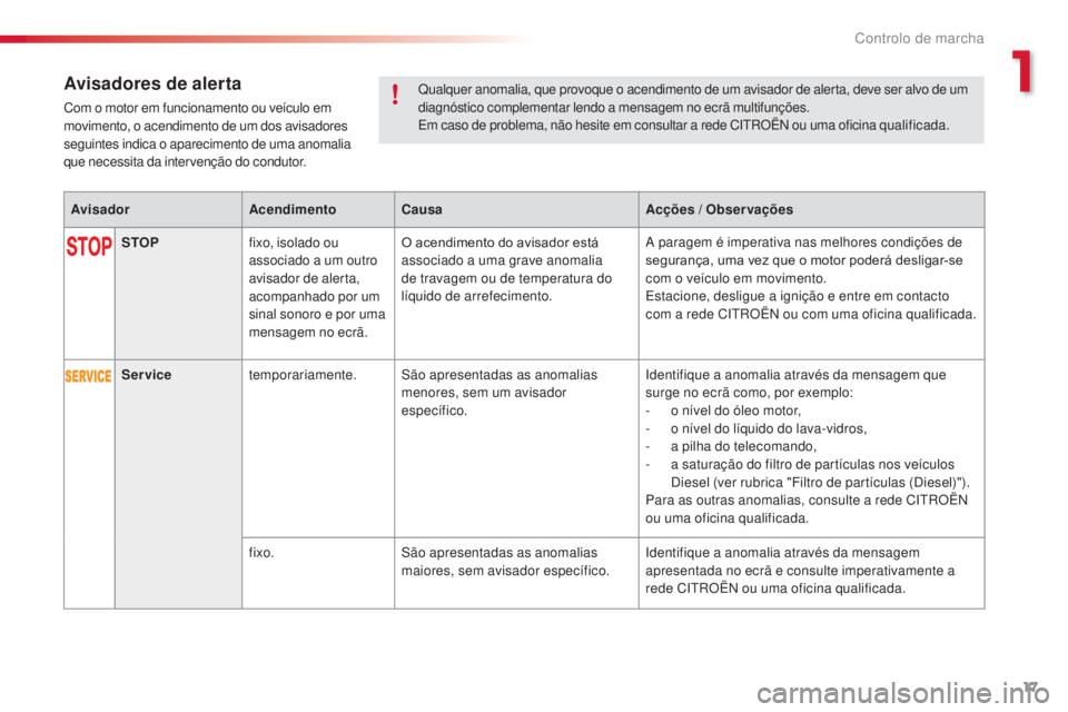 CITROEN C3 2015  Manual do condutor (in Portuguese) 17
C3_pt_Chap01_Controle-de-marche_ed01-2014
C3_pt_Chap01_Controle-de-marche_ed01-2014
Qualquer anomalia, que provoque o acendimento de um avisador de alerta, deve ser alvo de um 
diagnóstico complem
