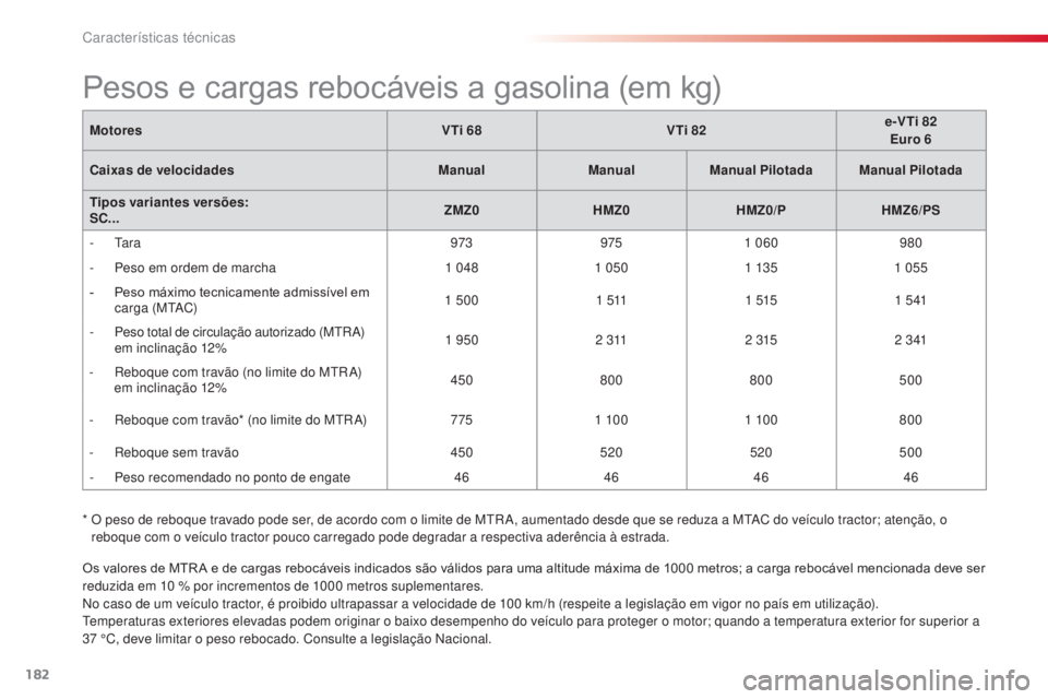 CITROEN C3 2015 Manual do condutor (in Portuguese)
182
C3_pt_Chap12_Caracteristiques_ed01-2014
C3_pt_Chap12_Caracteristiques_ed01-2014
C3_pt_Chap12_Caracteristiques_ed01-2014
C3_pt_Chap12_Caracteristiques_ed01-2014
Os valores de MTR A e de cargas re CITROEN C3 2015 Manual do condutor (in Portuguese)
182
C3_pt_Chap12_Caracteristiques_ed01-2014
C3_pt_Chap12_Caracteristiques_ed01-2014
C3_pt_Chap12_Caracteristiques_ed01-2014
C3_pt_Chap12_Caracteristiques_ed01-2014
Os valores de MTR A e de cargas re