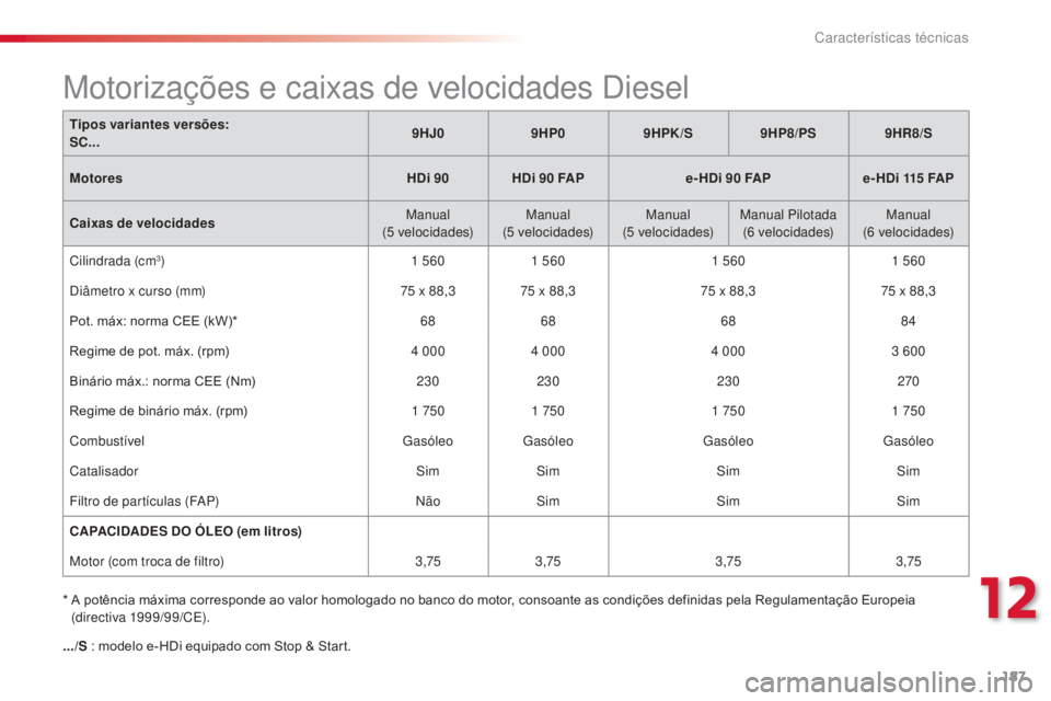 CITROEN C3 2015 Manual do condutor (in Portuguese) 187
C3_pt_Chap12_Caracteristiques_ed01-2014
C3_pt_Chap12_Caracteristiques_ed01-2014
C3_pt_Chap12_Caracteristiques_ed01-2014
C3_pt_Chap12_Caracteristiques_ed01-2014
.../S : modelo e-HDi equipado com St CITROEN C3 2015 Manual do condutor (in Portuguese) 187
C3_pt_Chap12_Caracteristiques_ed01-2014
C3_pt_Chap12_Caracteristiques_ed01-2014
C3_pt_Chap12_Caracteristiques_ed01-2014
C3_pt_Chap12_Caracteristiques_ed01-2014
.../S : modelo e-HDi equipado com St