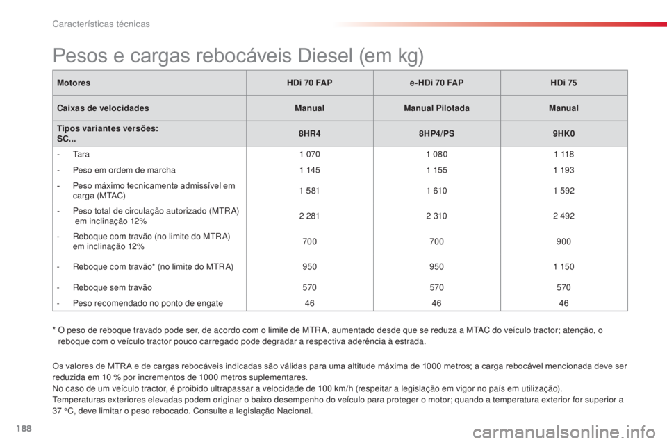 CITROEN C3 2015 Manual do condutor (in Portuguese)
188
C3_pt_Chap12_Caracteristiques_ed01-2014
C3_pt_Chap12_Caracteristiques_ed01-2014
C3_pt_Chap12_Caracteristiques_ed01-2014
C3_pt_Chap12_Caracteristiques_ed01-2014
Os valores de MTR A e de cargas re CITROEN C3 2015 Manual do condutor (in Portuguese)
188
C3_pt_Chap12_Caracteristiques_ed01-2014
C3_pt_Chap12_Caracteristiques_ed01-2014
C3_pt_Chap12_Caracteristiques_ed01-2014
C3_pt_Chap12_Caracteristiques_ed01-2014
Os valores de MTR A e de cargas re