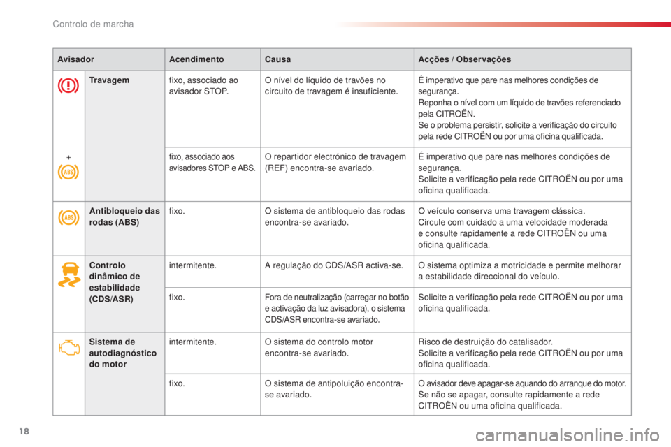 CITROEN C3 2015  Manual do condutor (in Portuguese) 18
C3_pt_Chap01_Controle-de-marche_ed01-2014
C3_pt_Chap01_Controle-de-marche_ed01-2014
AvisadorAcendimentoCausa Acções / Observações
Antibloqueio das 
rodas (ABS) fixo.
o

 sistema de antibloqueio