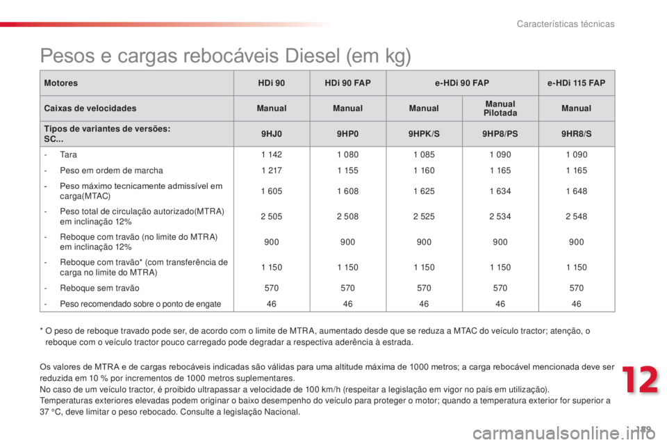 CITROEN C3 2015 Manual do condutor (in Portuguese)
189
C3_pt_Chap12_Caracteristiques_ed01-2014
C3_pt_Chap12_Caracteristiques_ed01-2014
C3_pt_Chap12_Caracteristiques_ed01-2014
C3_pt_Chap12_Caracteristiques_ed01-2014
Os valores de MTR A e de cargas re CITROEN C3 2015 Manual do condutor (in Portuguese)
189
C3_pt_Chap12_Caracteristiques_ed01-2014
C3_pt_Chap12_Caracteristiques_ed01-2014
C3_pt_Chap12_Caracteristiques_ed01-2014
C3_pt_Chap12_Caracteristiques_ed01-2014
Os valores de MTR A e de cargas re