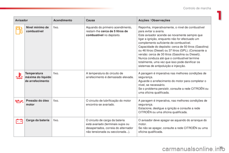 CITROEN C3 2015  Manual do condutor (in Portuguese) 19
C3_pt_Chap01_Controle-de-marche_ed01-2014
C3_pt_Chap01_Controle-de-marche_ed01-2014
AvisadorAcendimentoCausa Acções / Observações
Temperatura 
máxima do líquido 
de arrefecimento fixo.
a

 te