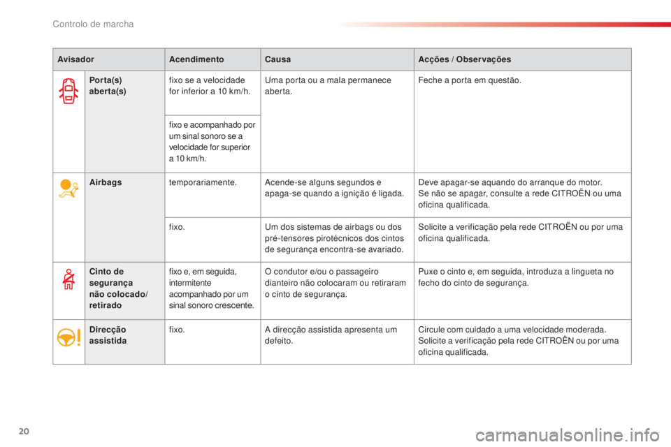 CITROEN C3 2015  Manual do condutor (in Portuguese) 20
C3_pt_Chap01_Controle-de-marche_ed01-2014
C3_pt_Chap01_Controle-de-marche_ed01-2014
Airbagstemporariamente.ac ende-se alguns segundos e 
apaga-se quando a ignição é ligada.de ve apagar-se aquand