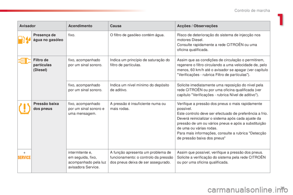 CITROEN C3 2015  Manual do condutor (in Portuguese) 21
C3_pt_Chap01_Controle-de-marche_ed01-2014
C3_pt_Chap01_Controle-de-marche_ed01-2014
AvisadorAcendimentoCausa Acções / Observações
Presença d e 
água n o gasóleo fixo.
O filtro de gasóleo co