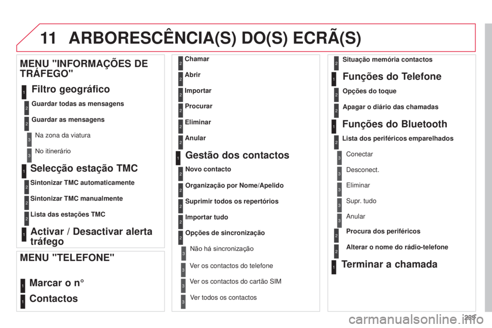 CITROEN C3 2015  Manual do condutor (in Portuguese) 11
239
C3_pt_Chap13b_rt6-2-8_ed01-2014
Selecção estação TMC
Sintonizar TMC automaticamente
Sintonizar TMC manualmente
Lista das estações TMC
Activar / Desactivar alerta 
tráfego
MENU "INFOR