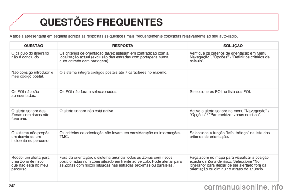 CITROEN C3 2015  Manual do condutor (in Portuguese) 242
C3_pt_Chap13b_rt6-2-8_ed01-2014
A tabela apresentada em seguida agrupa as respostas às questões mais frequentemente colocadas relativamente ao seu auto-rádio.
QUESTÕES FREQUENTES
QUESTÃORESPO