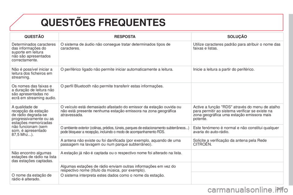CITROEN C3 2015  Manual do condutor (in Portuguese) 245
C3_pt_Chap13b_rt6-2-8_ed01-2014
QUESTÕES FREQUENTES
QUESTÃORESPOSTA SOLUÇÃO
d

eterminados caracteres 
das informações do 
suporte em leitura 
não são apresentados 
correctamente. O sistem
