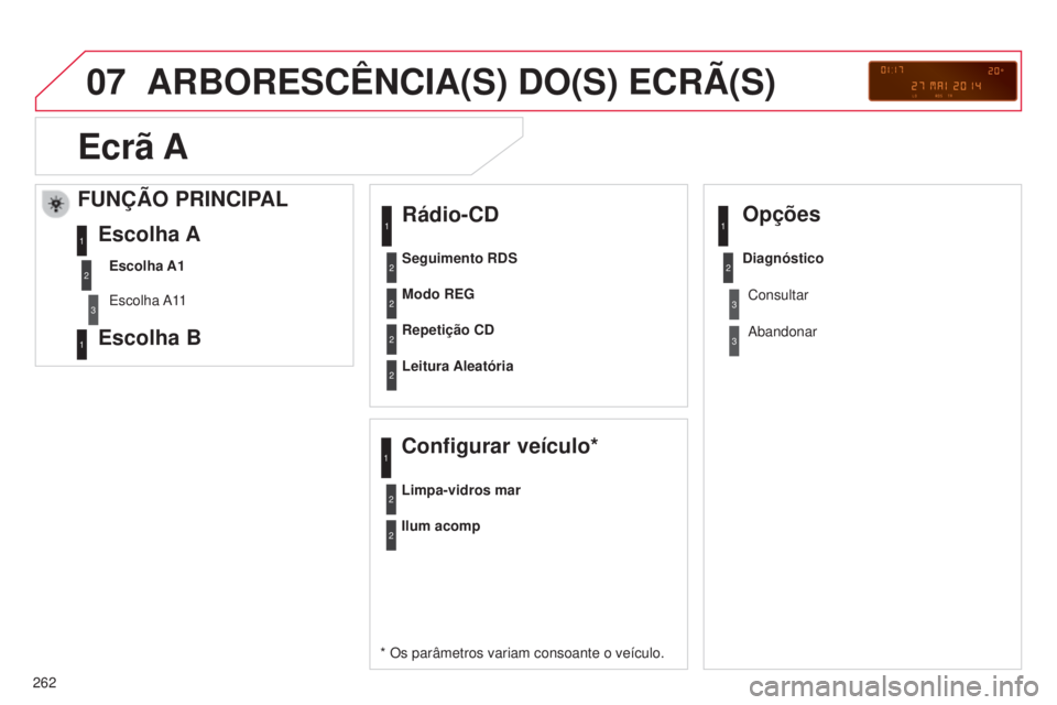 CITROEN C3 2015  Manual do condutor (in Portuguese) 07
262
C3_pt_Chap13c_rd45_ed01_2014
ARBORESCêNCIA(S) DO(S) ECRÃ(S)
Rádio-CD
* os parâmetros variam consoante o veículo.Modo REG
Repetição CD
Leitura Aleatória
Configurar veículo*
Limpa-vidros