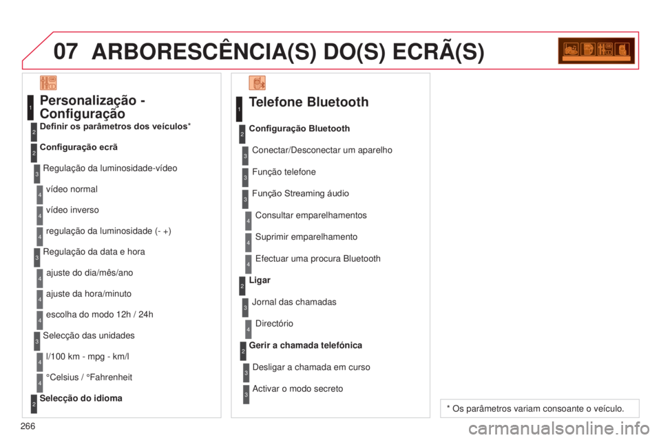 CITROEN C3 2015  Manual do condutor (in Portuguese) 07
266
C3_pt_Chap13c_rd45_ed01_2014
ARBORESCêNCIA(S) DO(S) ECRÃ(S)
Telefone Bluetooth
Conectar/desconectar um aparelho
Consultar emparelhamentos
Configuração Bluetooth
Função telefone
Função S