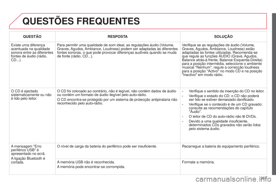 CITROEN C3 2015  Manual do condutor (in Portuguese) 267
C3_pt_Chap13c_rd45_ed01_2014
QUESTÕES FREQUENTES
QUESTÃORESPOSTA SOLUÇÃO
e

xiste uma diferença 
acentuada na qualidade 
sonora entre as diferentes 
fontes de áudio (rádio, 
C
d
...). Para 