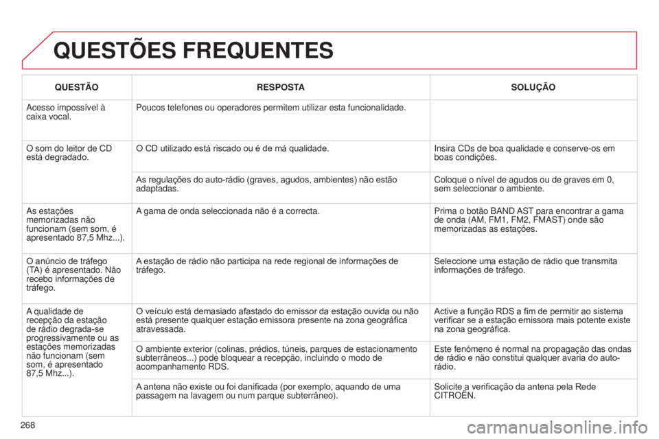 CITROEN C3 2015  Manual do condutor (in Portuguese) 268
C3_pt_Chap13c_rd45_ed01_2014
QUESTÕES FREQUENTES
QUESTÃORESPOSTA SOLUÇÃO
a

cesso impossível à 
caixa vocal. Poucos telefones ou operadores permitem utilizar esta funcionalidade.
o

 som do 