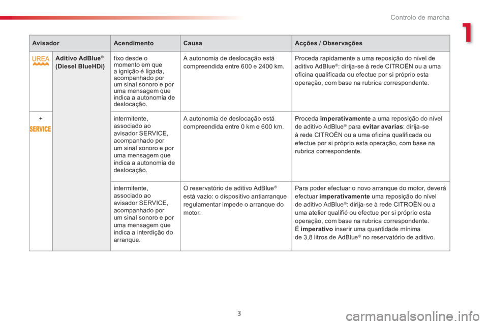 CITROEN C3 2015  Manual do condutor (in Portuguese) 1
Controlo de marcha
3
   
 
Avisador 
 
   
 
Acendimento 
 
   
 
Causa 
 
   
 
Acções / Obser vações 
 
 
   
 
   
 
Aditivo AdBlue
® 
   
  (Diesel BlueHDi) 
 
    
fixo desde o 
momento em