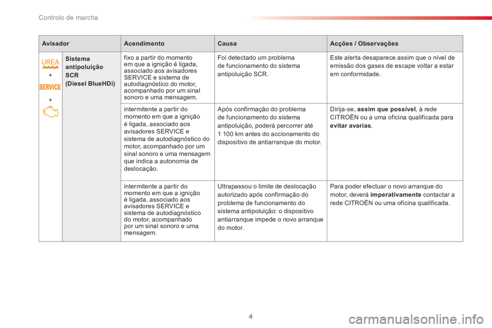 CITROEN C3 2015  Manual do condutor (in Portuguese) Controlo de marcha
4
   
 
Avisador 
 
   
 
Acendimento 
 
   
 
Causa 
 
   
 
Acções / Obser vações 
 
 
   
+ 
  +     
 
Sistema 
antipoluição 
SCR 
   
  (Diesel BlueHDi) 
 
    
fixo a pa