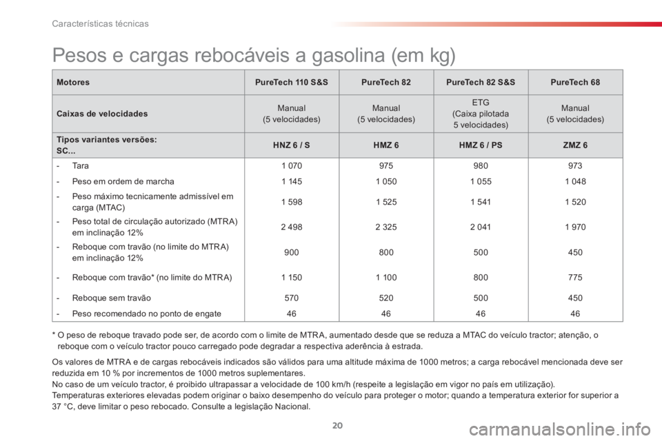 CITROEN C3 2015  Manual do condutor (in Portuguese)  
Características técnicas
20
  Os valores de MTR A e de cargas rebocáveis indicados são válidos para uma altitude máxima de 1000 metros; a carga rebocável mencionada deve ser 
reduzida em 10 %