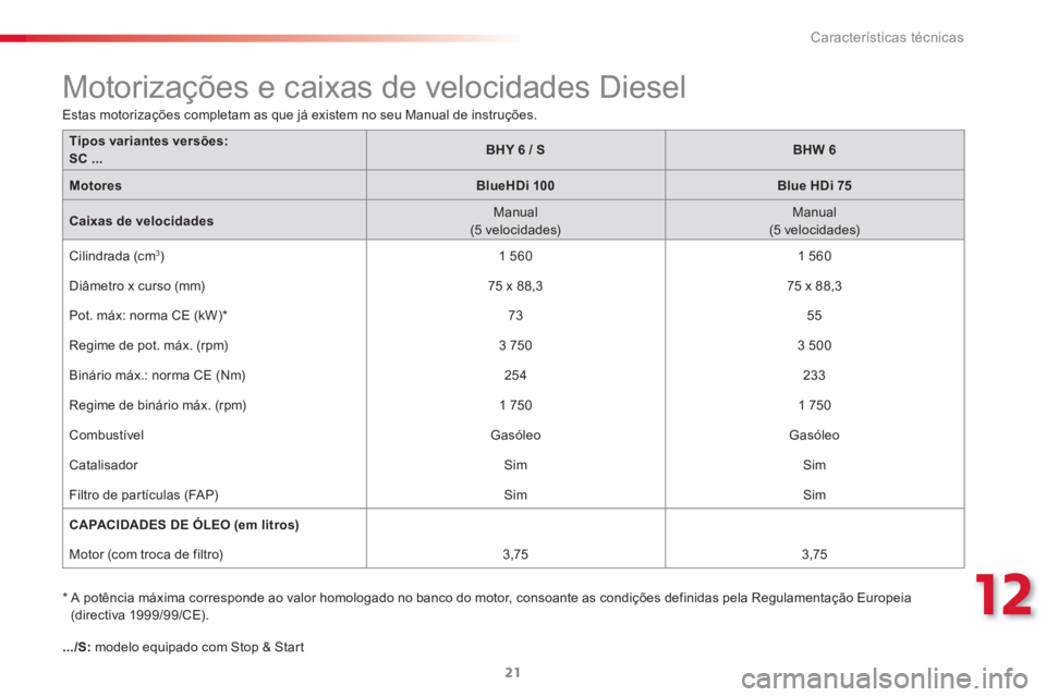 CITROEN C3 2015 Manual do condutor (in Portuguese) 12
Características técnicas
21
Estas motorizações completam as que já existem no seu Manual de instruções.
*
A potência máxima corresponde ao valor homologado no banco do motor CITROEN C3 2015 Manual do condutor (in Portuguese) 12
Características técnicas
21
Estas motorizações completam as que já existem no seu Manual de instruções.
*
A potência máxima corresponde ao valor homologado no banco do motor
