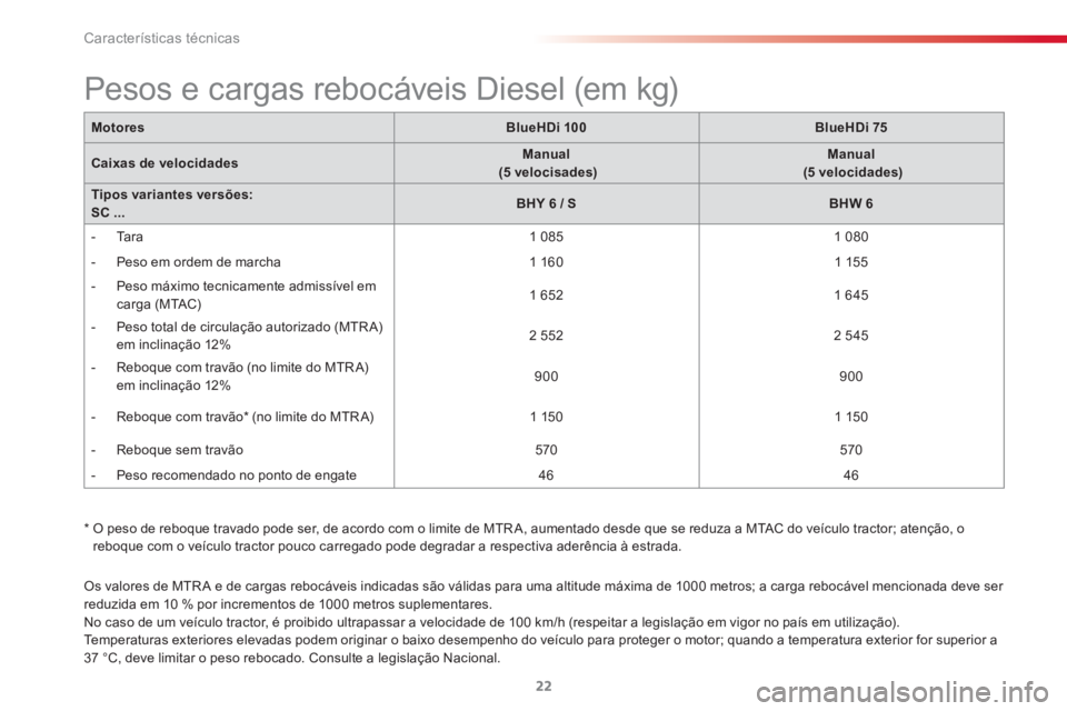 CITROEN C3 2015  Manual do condutor (in Portuguese)  
Características técnicas
22
  Os valores de MTR A e de cargas rebocáveis indicadas são válidas para uma altitude máxima de 1000 metros; a carga rebocável mencionada deve ser 
reduzida em 10 %