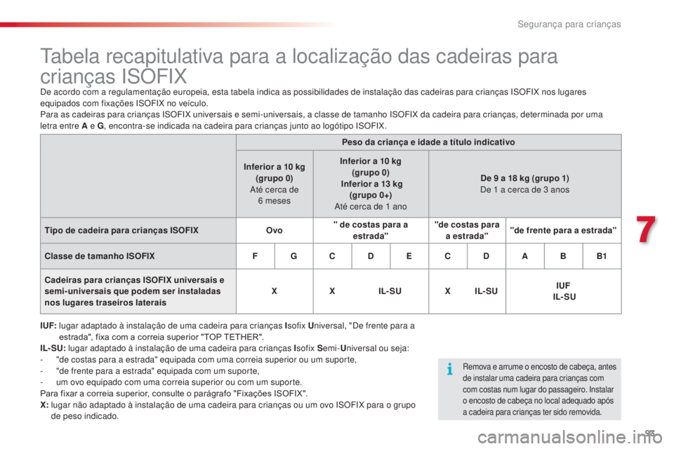 CITROEN C3 2015 Manual do condutor (in Portuguese) 93
C3_pt_Chap07_securite-enfants_ed01-2014
tabela recapitulativa para a localização das cadeiras para
crianças
iso
FiXde acordo com a regulamentação europeia, esta tabela indica as possibilidad CITROEN C3 2015 Manual do condutor (in Portuguese) 93
C3_pt_Chap07_securite-enfants_ed01-2014
tabela recapitulativa para a localização das cadeiras para
crianças
iso
FiXde acordo com a regulamentação europeia, esta tabela indica as possibilidad