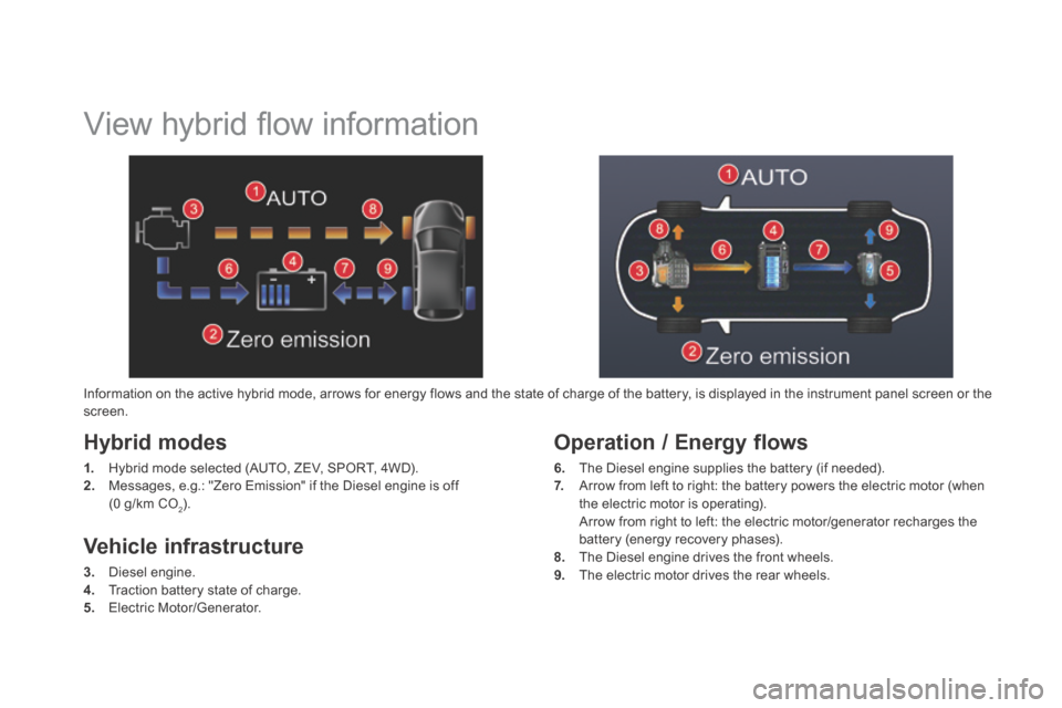 Citroen DS5 HYBRID4 RHD 2014 1.G User Guide          View hybrid ﬂ ow information 
  Hybrid  modes 
1.   Hybrid mode selected (AUTO, ZEV, SPORT, 4WD). 2.   Messages, e.g.: "Zero Emission" if the Diesel engine is off (0 g/km CO2).  
  Operatio