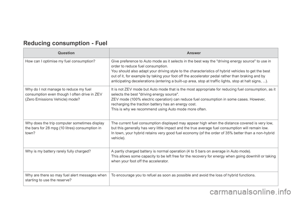 Citroen DS5 HYBRID4 RHD 2014 1.G Owners Manual   Reducing  consumption  -  Fuel  
QuestionAnswer
 How can I optimise my fuel consumption?  Give preference to Auto mode as it selects in the best way the "driving energy source" to use in order to re