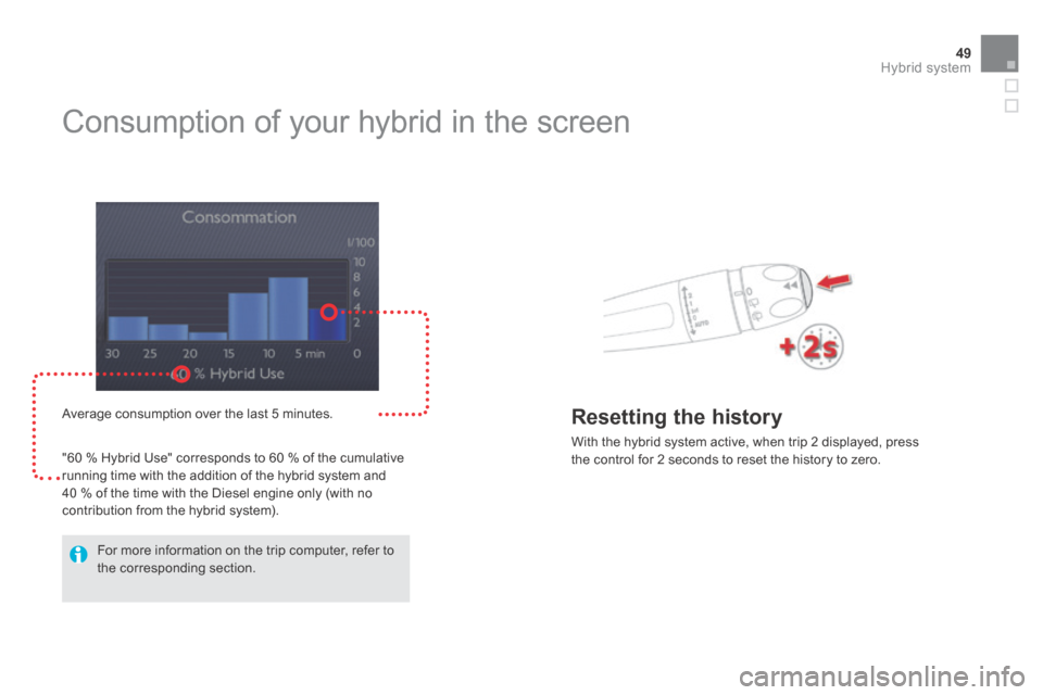 Citroen DS5 HYBRID4 RHD 2014 1.G Owners Guide 49Hybrid system
         Consumption of your hybrid in the screen 
  Average consumption over the last 5 minutes. 
 "60 % Hybrid Use" corresponds to 60 % of the cumulative running time with the additi