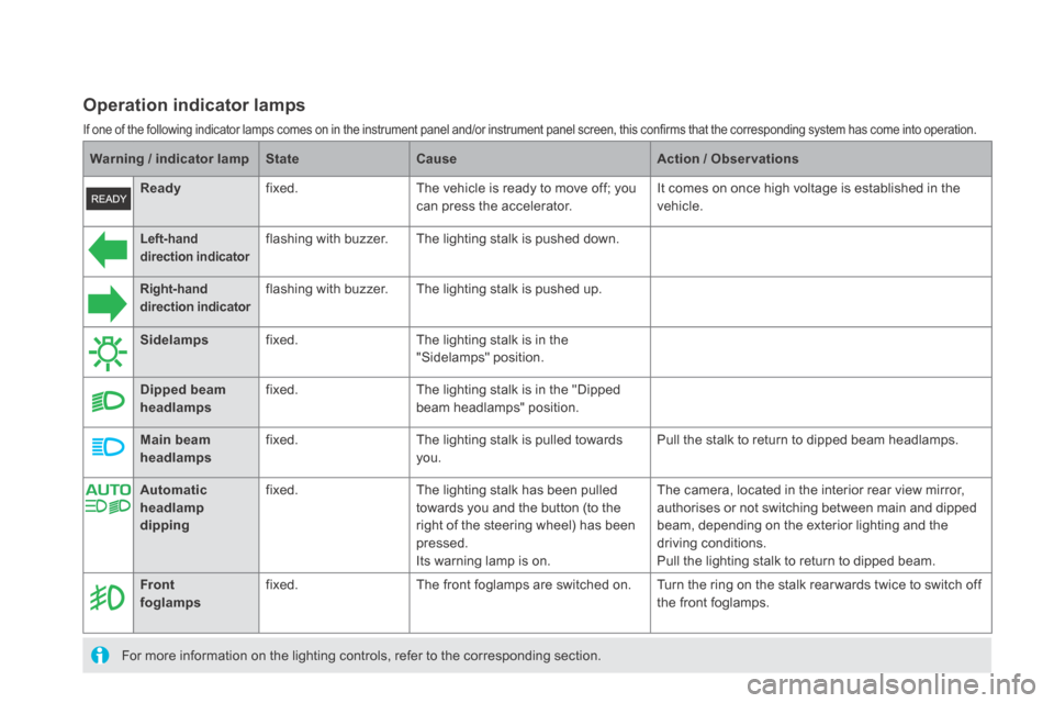 Citroen DS5 HYBRID4 RHD 2014 1.G Owners Manual Warning / indicator lampStateCauseAction / Observations
    
Left-hand direction indicator  flashing  with  buzzer.   The lighting stalk is pushed down. 
  
    
Right-hand direction indicator  flashi