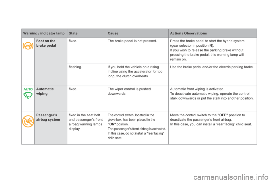 Citroen DS5 HYBRID4 RHD 2014 1.G Owners Manual Warning / indicator lampStateCauseAction / Observations
    
Automatic wiping  fixed.   The wiper control is pushed downwards.  Automatic front wiping is activated.  To deactivate automatic wiping, op