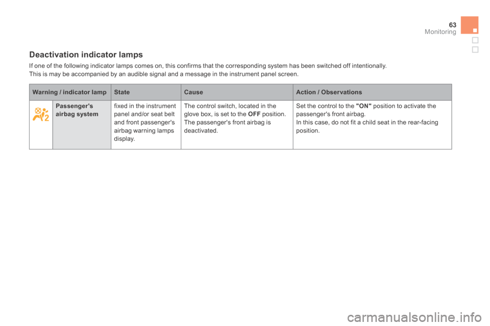 Citroen DS5 HYBRID4 RHD 2014 1.G Owners Manual 63Monitoring
Deactivation indicator lamps 
 If one of the following indicator lamps comes on, this confirms that the corresponding system has been switched off intentionally.  This is may be accompani