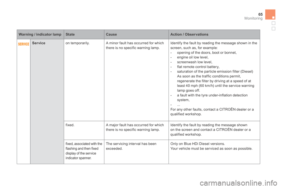 Citroen DS5 HYBRID4 RHD 2014 1.G Owners Manual 65Monitoring
Service  on  temporarily.   A minor fault has occurred for which there is no specific warning lamp.  Identify the fault by reading the message shown in the screen, such as, for example:  