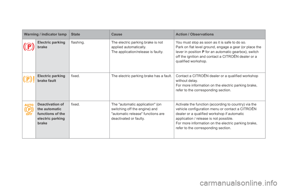 Citroen DS5 HYBRID4 RHD 2014 1.G Owners Guide Warning / indicator lampStateCauseAction / Observations
Electric parking brake flashing.  The electric parking brake is not applied automatically.  The application/release is faulty. 
 You must stop a