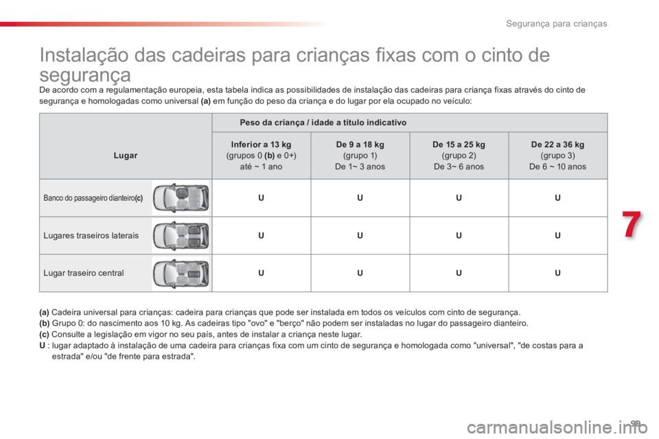 CITROEN C3 2014 Manual do condutor (in Portuguese) 7
Segurança para crianças
99
Peso da criança / idade a título indicativo
LugarInferior a 13 kg(grupos 0 (b)e 0+) até ~ 1 ano
De 9 a 18 kg(grupo 1)De 1~ 3 anos
De 15 a 25 kg(grupo 2)
De 3~ CITROEN C3 2014 Manual do condutor (in Portuguese) 7
Segurança para crianças
99
Peso da criança / idade a título indicativo
LugarInferior a 13 kg(grupos 0 (b)e 0+) até ~ 1 ano
De 9 a 18 kg(grupo 1)De 1~ 3 anos
De 15 a 25 kg(grupo 2)
De 3~