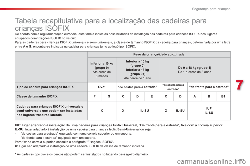 CITROEN C3 2014 Manual do condutor (in Portuguese) 7
Segurança para crianças
103
*
As cadeiras tipo ovo e os berços não podem ser instalados no lugar do passageiro dianteiro.
Tabela recapitulativa para a CITROEN C3 2014 Manual do condutor (in Portuguese) 7
Segurança para crianças
103
*
As cadeiras tipo ovo e os berços não podem ser instalados no lugar do passageiro dianteiro.
Tabela recapitulativa para a