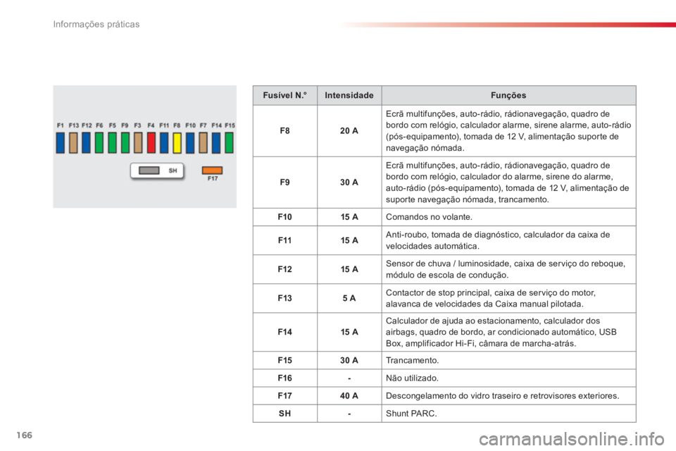 CITROEN C3 2014  Manual do condutor (in Portuguese) Informações práticas
166
Fusível N.°IntensidadeFunções
F820 A
  Ecrã multifunções, auto-rádio, rádionavegação, quadro de 
bordo com relógio, calculador alarme, sirene alarme, auto-rádi