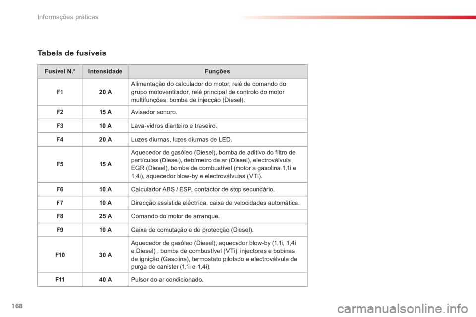 CITROEN C3 2014  Manual do condutor (in Portuguese) Informações práticas
168
Tabela de fusíveis 
Fusível N.°IntensidadeFunções
F120 A  Alimentação do calculador do motor, relé de comando do grupo motoventilador, relé principal de controlo d